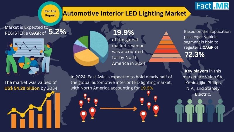 Tamanho do mercado de iluminação LED interior automotiva estimada em US $ 54,28 bilhões em um CAGR de 5,2% até 2034