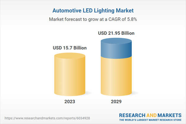 Relatório do mercado de iluminação de LED automotiva: Sistemas de ponta LEDs Remodapa a estética e o desempenho do veículo, alimentando o crescimento do mercado global de iluminação - previsto para 2029